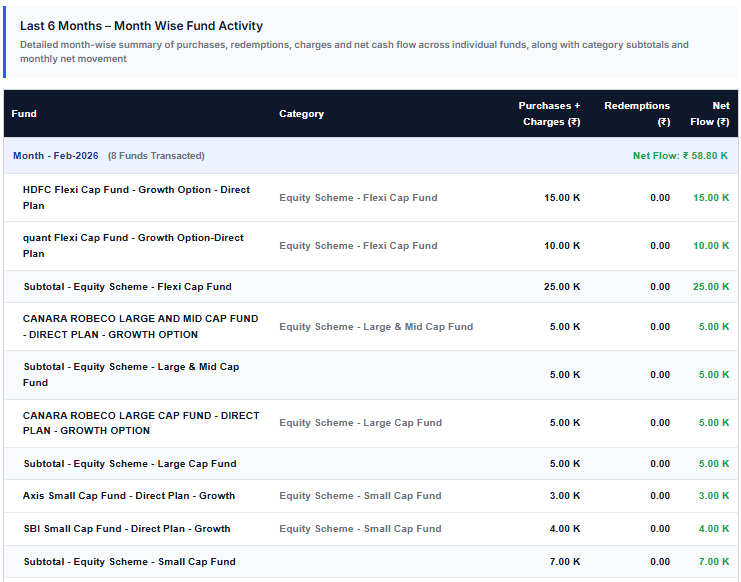 Month wise mutual fund activity